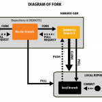 ForkとGithubの使い方を初心者なりに整理してみる