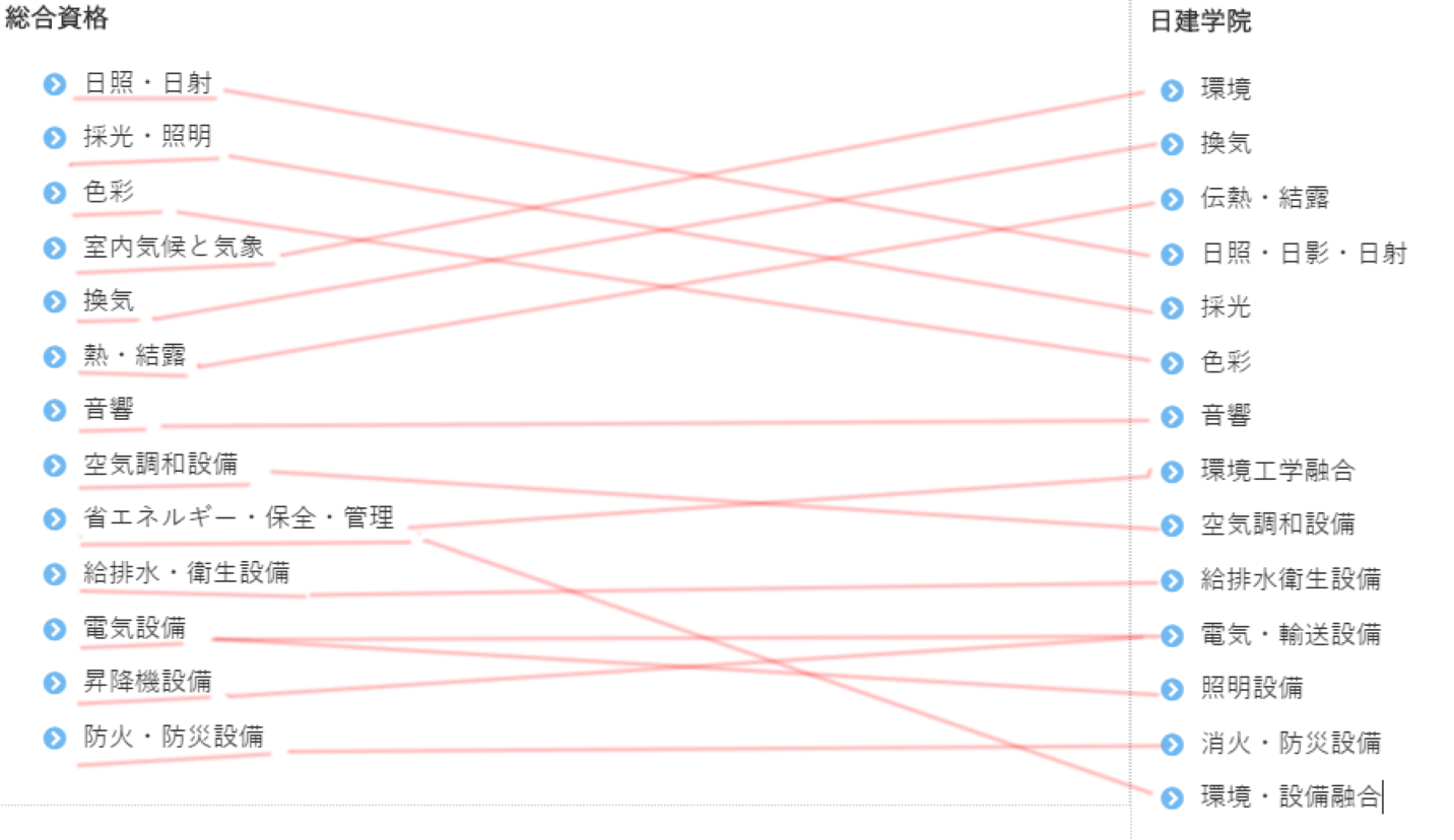 一級建築士試験学科予備校テキスト徹底比較（総合資格VS日建学院 